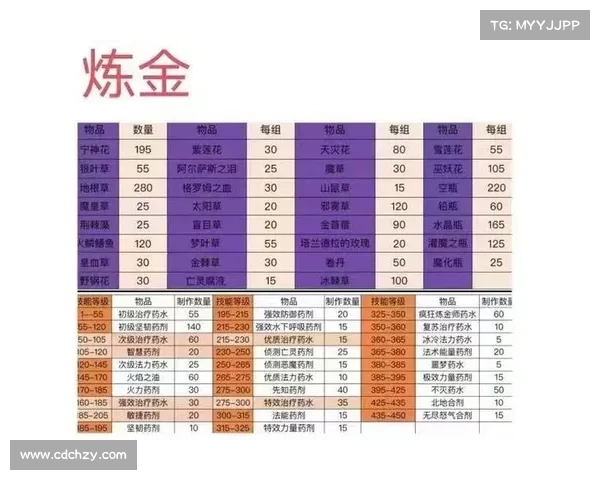 魔兽世界怀旧服炼金技能快速掌握攻略